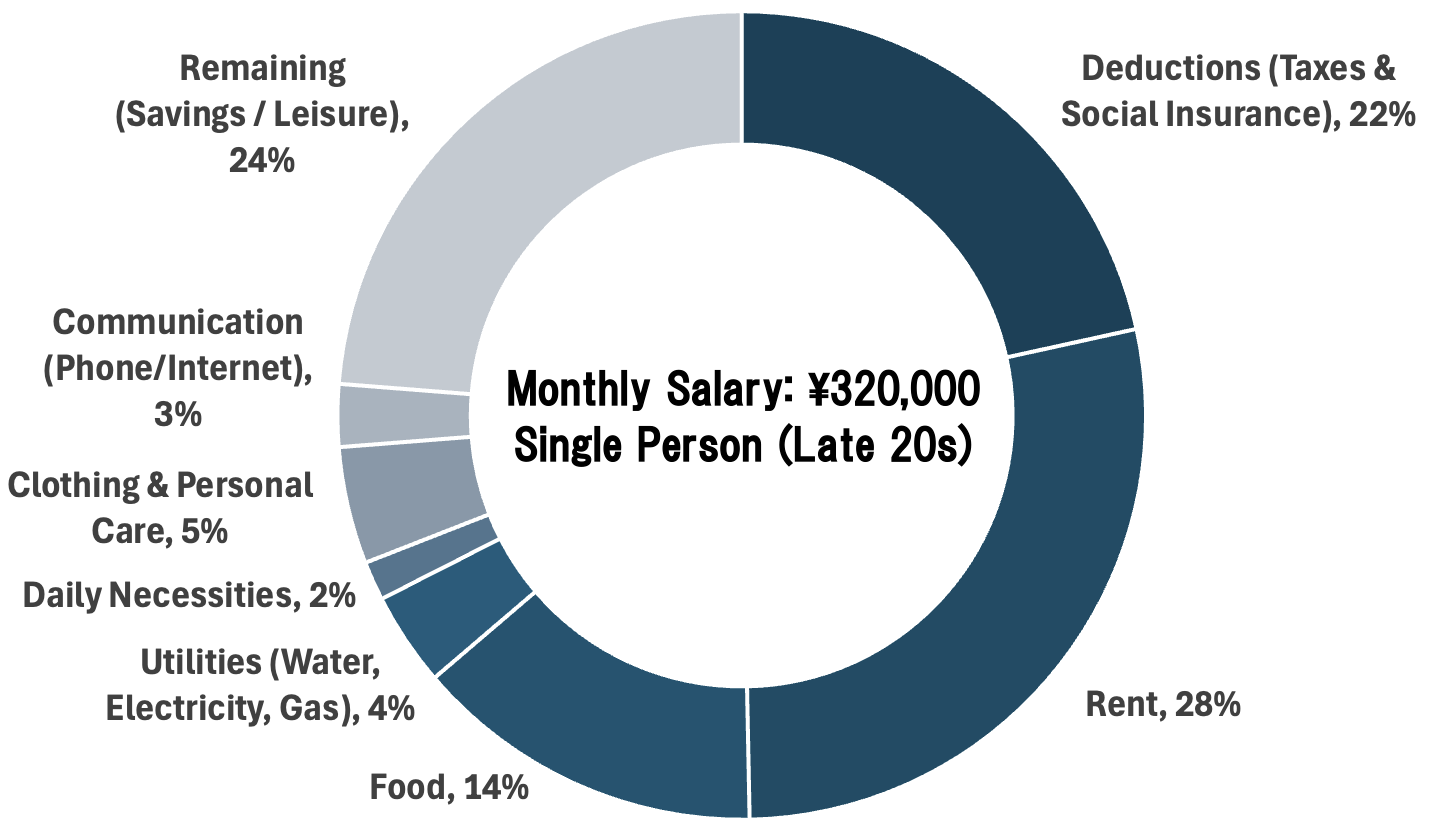 Example monthly budget in Japan for a single person in their late 20s